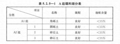 路基上的A、B組填料指什么？顎式破碎機(jī)能生產(chǎn)嗎